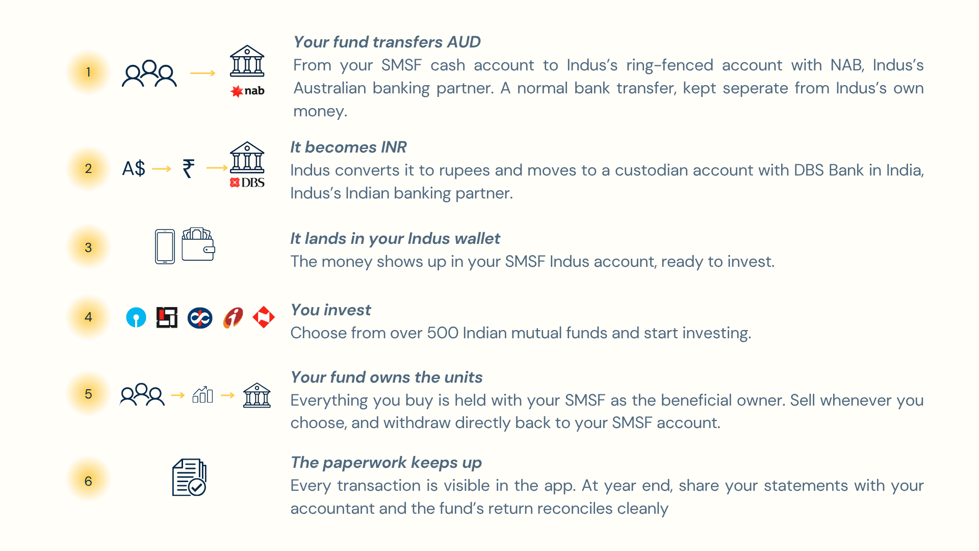 How Indus works with SMSF
